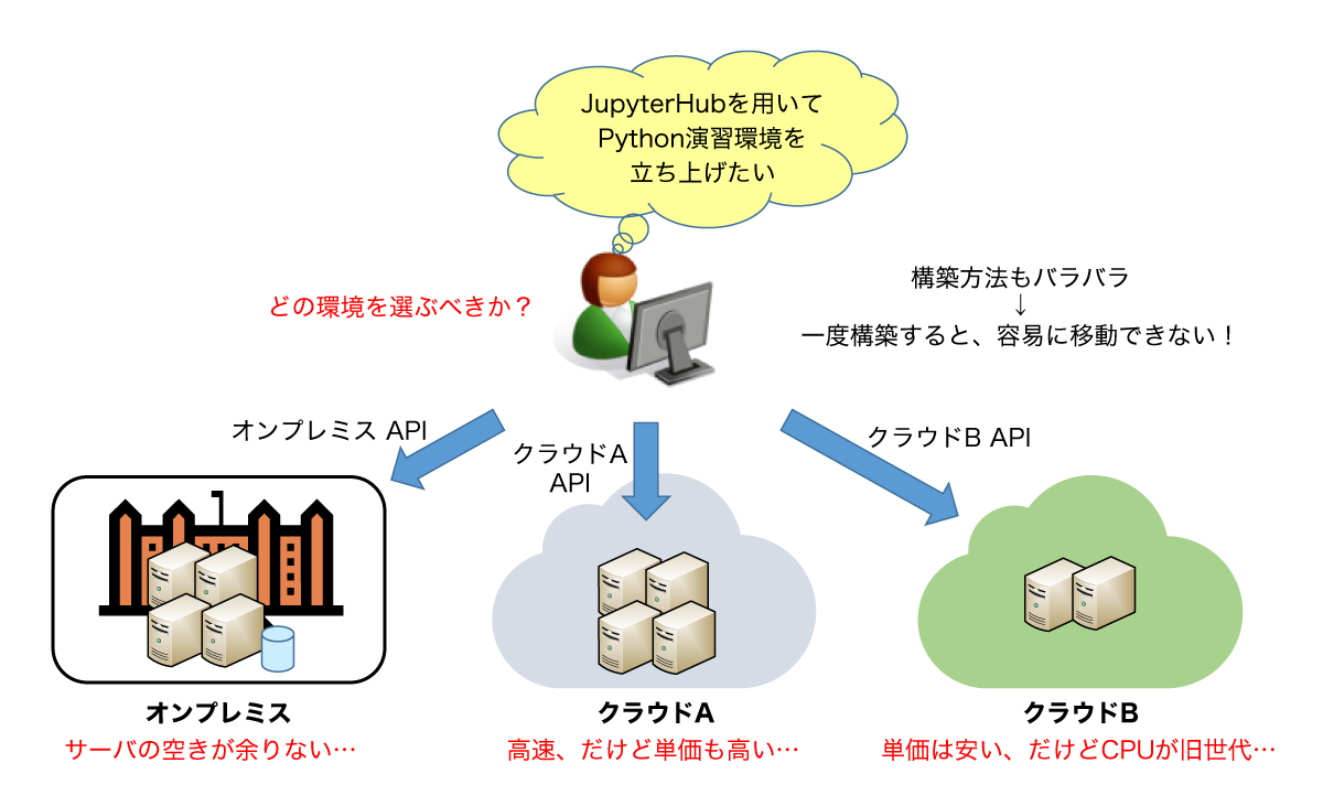 図1　従来のクラウド環境構築