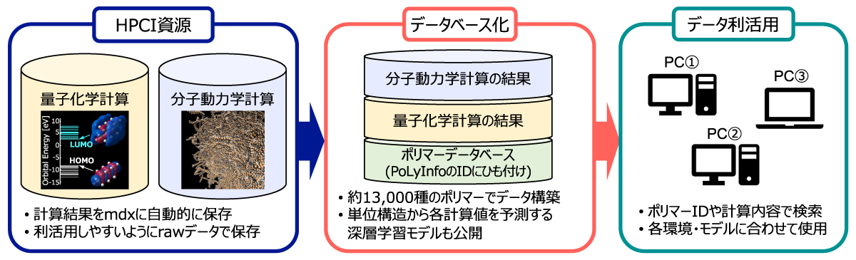 図1　世界初となる粉末X線回折実験の自律型システムARE