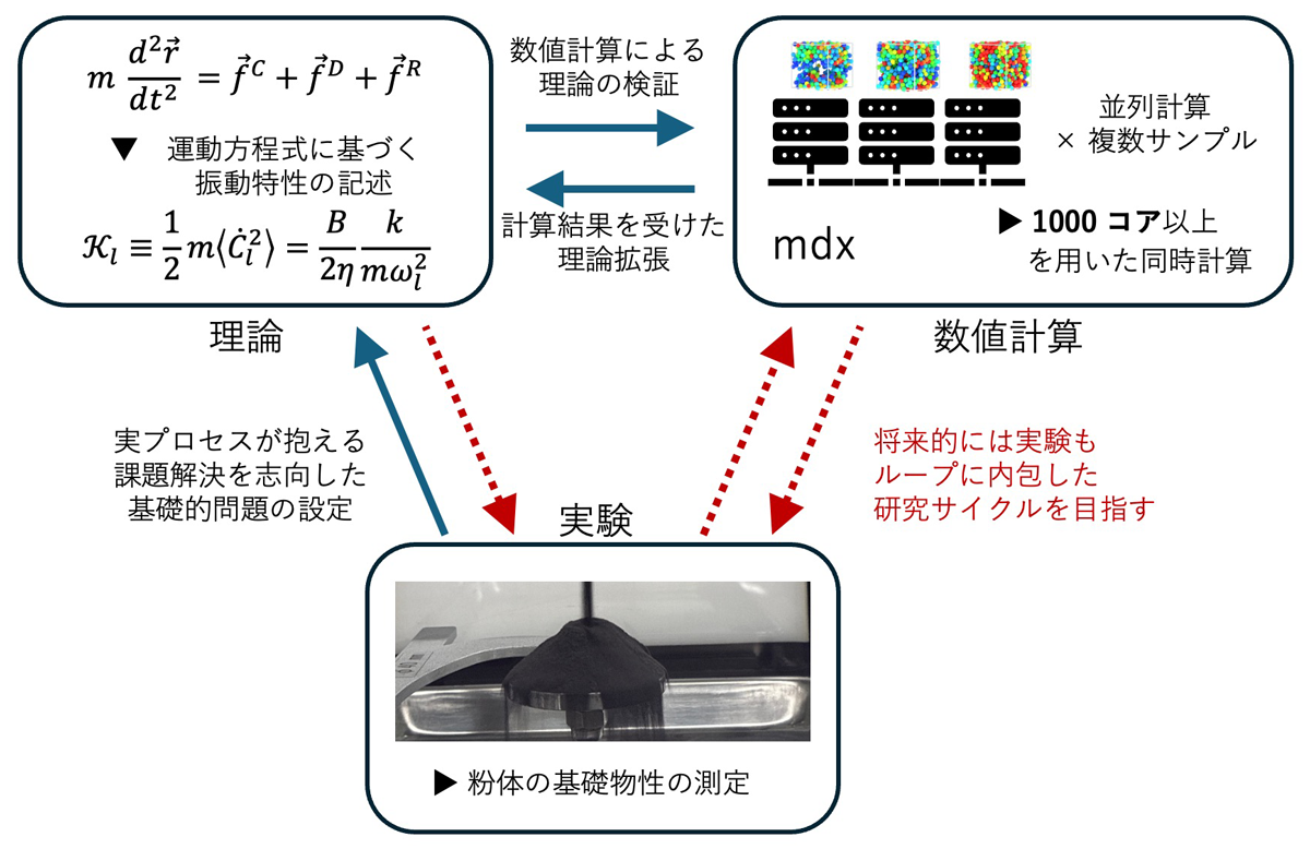 図2　mdxを活用した粉体とガラスの性質を解明する研究サイクル