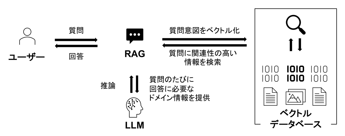 図1　RAGとベクトルデータベースの役割