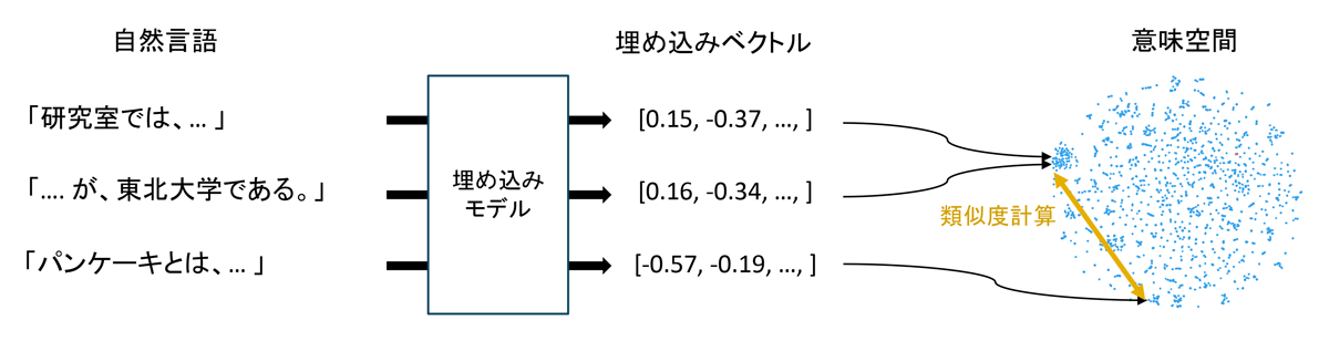 図2　RAG用のベクトルデータベース