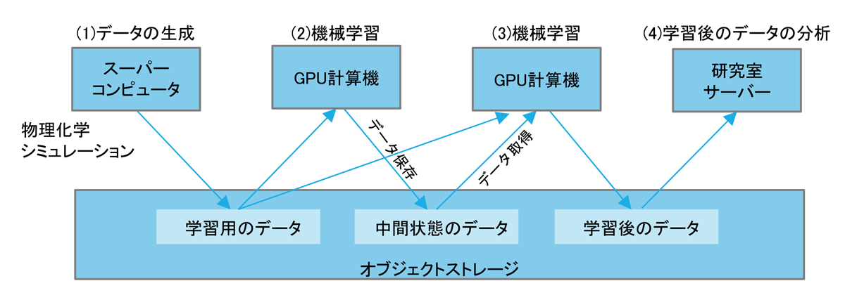 図5　複数のGPU計算機間でデータを受け渡すイメージ