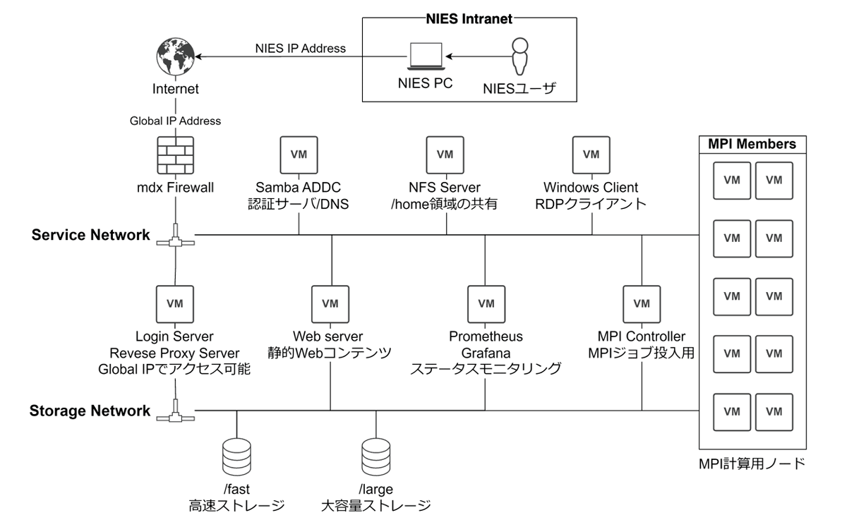 図3　mdxに構築されたシステム概要図