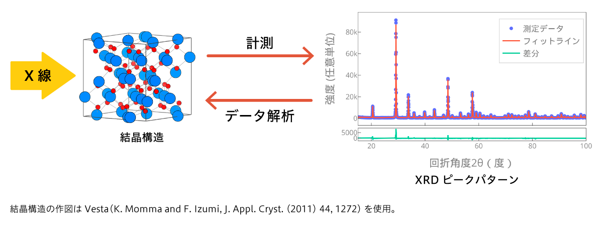 図3　粉末X線回折法（XRD）とデータ解析のイメージ