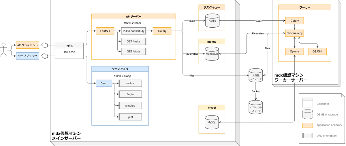 図4　mdx上に構築したデータ自動解析システムの概要
